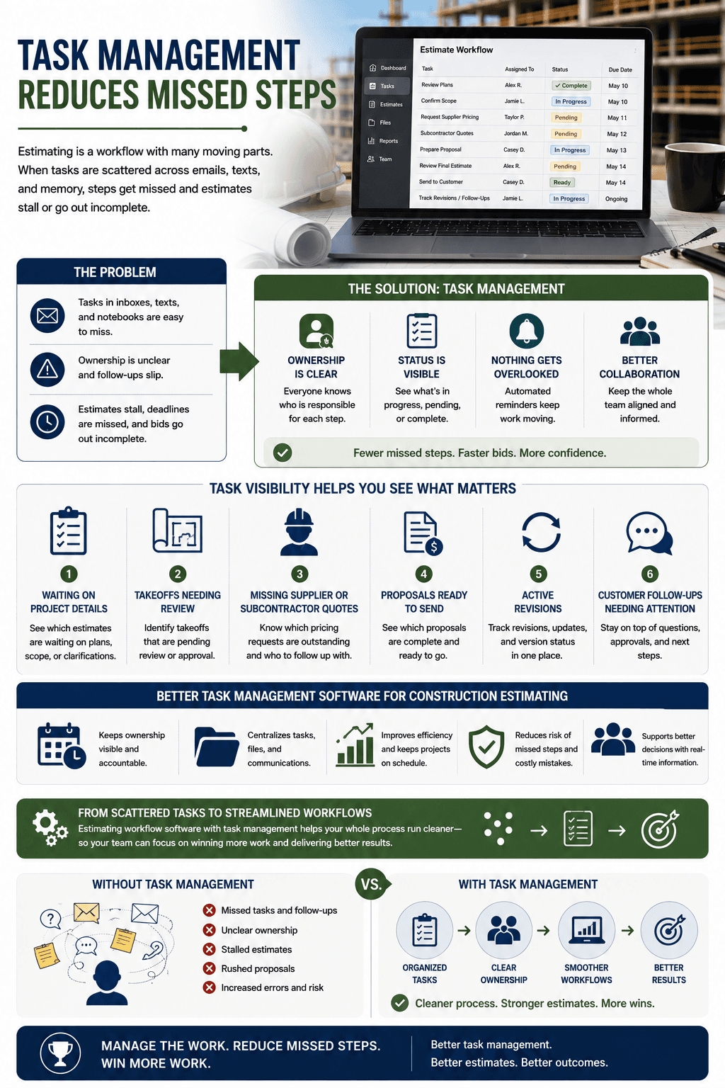 Task Management Reduces Missed Steps
